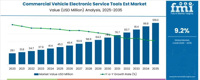 Commercial Vehicle Electronic Service Tools Est Market Market Value Analysis