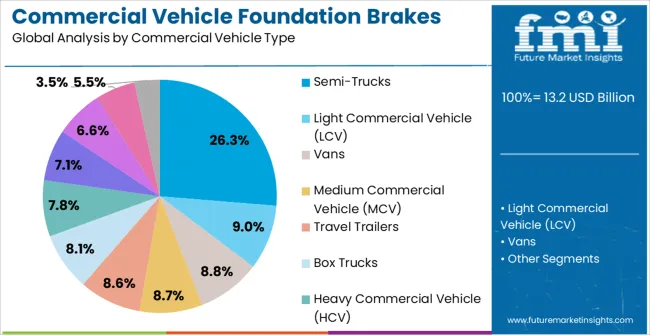 Commercial Vehicle Foundation Brakes Market Analysis By Commercial Vehicle Type