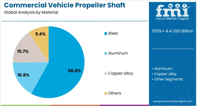 Commercial Vehicle Propeller Shaft Market Analysis By Material