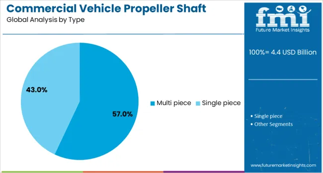 Commercial Vehicle Propeller Shaft Market Analysis By Type