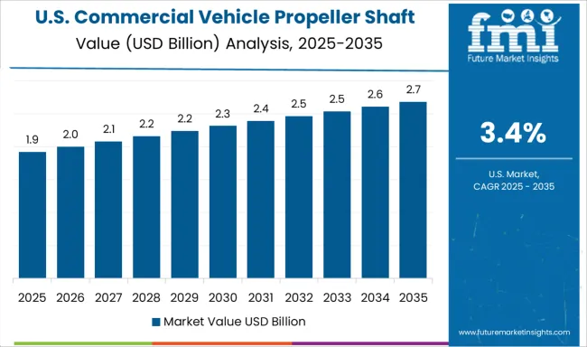 Commercial Vehicle Propeller Shaft Market Country Value Analysis