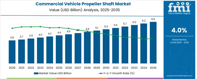 Commercial Vehicle Propeller Shaft Market Market Value Analysis