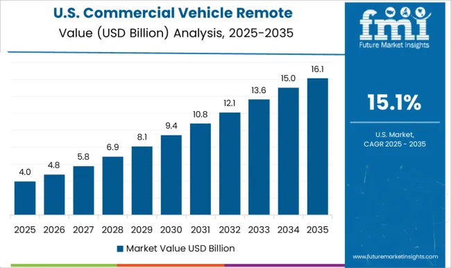 Commercial Vehicle Remote Diagnostics Market Country Value Analysis