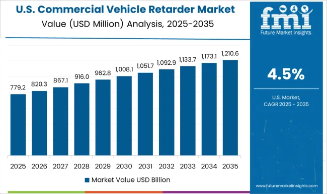 Commercial Vehicle Retarder Market Country Value Analysis