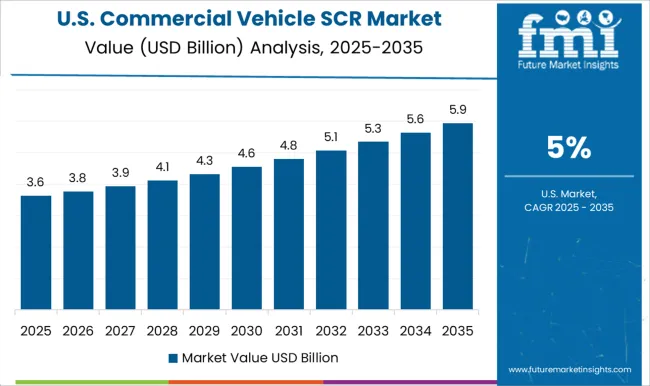 Commercial Vehicle Scr Market Country Value Analysis