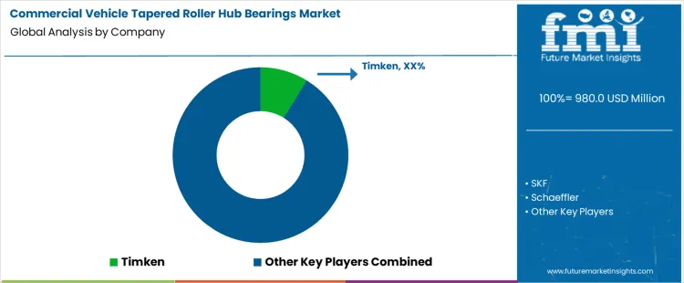 Commercial Vehicle Tapered Roller Hub Bearings Market Analysis By Company