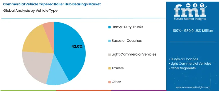 Commercial Vehicle Tapered Roller Hub Bearings Market Analysis By Vehicle Type
