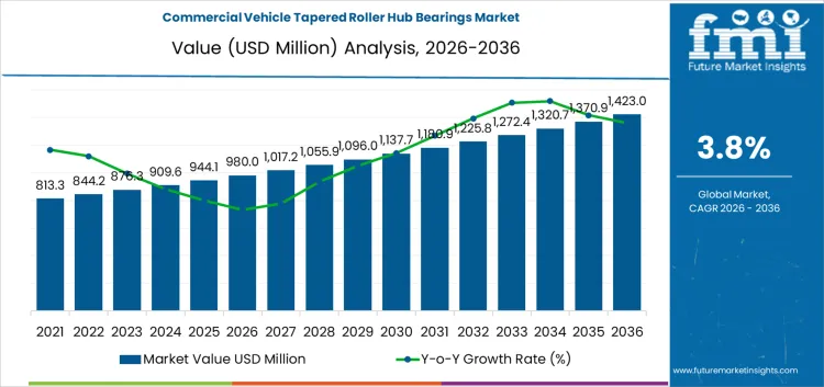 Commercial Vehicle Tapered Roller Hub Bearings Market Market Value Analysis