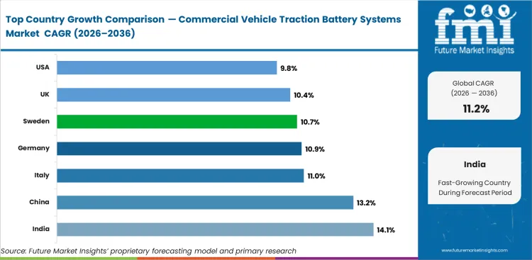 Commercial Vehicle Traction Battery Systems Market Cagr Analysis By Country