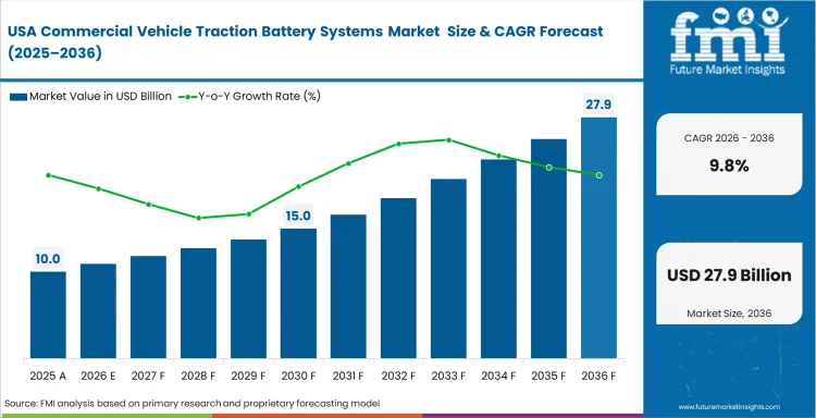 Commercial Vehicle Traction Battery Systems Market Country Value Analysis