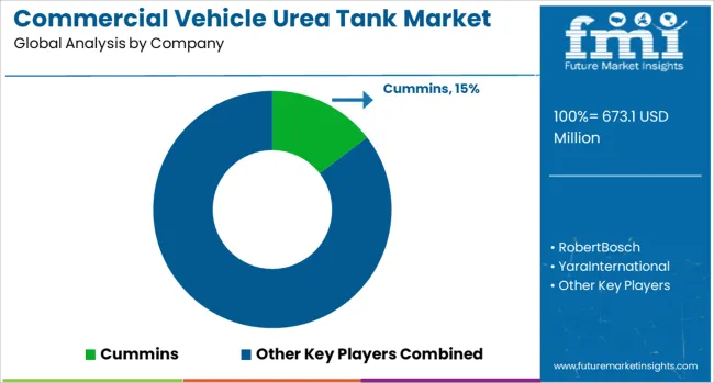 Commercial Vehicle Urea Tank Market Analysis By Company