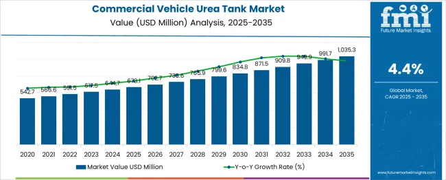 Commercial Vehicle Urea Tank Market Market Value Analysis