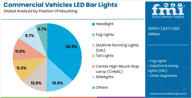 Commercial Vehicles Led Bar Lights Market Analysis By Position Of Mounting