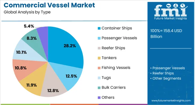 Commercial Vessel Market Analysis By Type