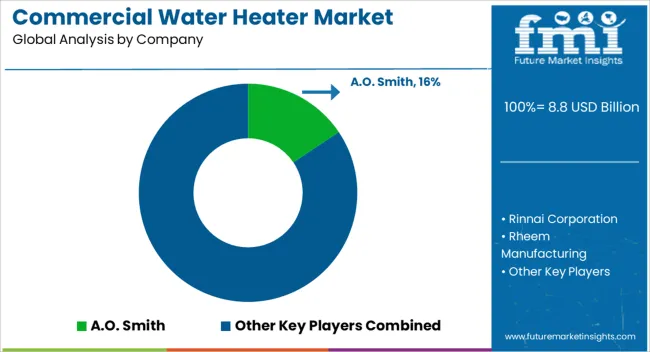 Commercial Water Heater Market Analysis By Company