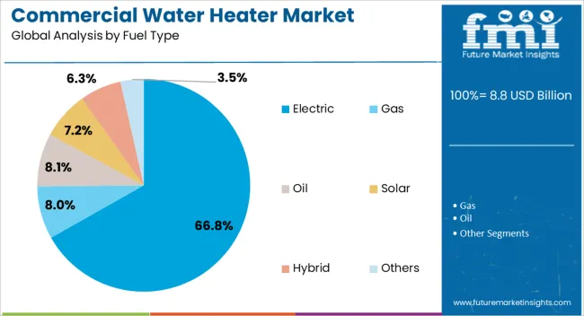 Commercial Water Heater Market Analysis By Fuel Type