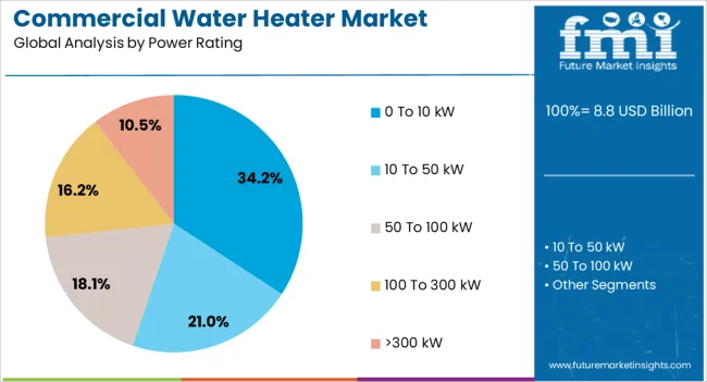 Commercial Water Heater Market Analysis By Power Rating