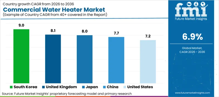 Commercial Water Heater Market Cagr Analysis By Country