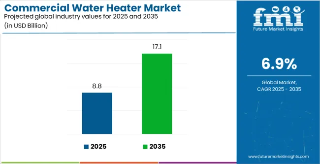 Commercial Water Heater Market Industry Value Analysis