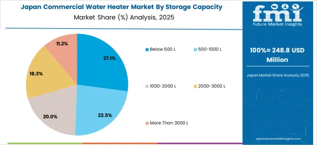 Commercial Water Heater Market Japan Market Share Analysis By Storage Capacity
