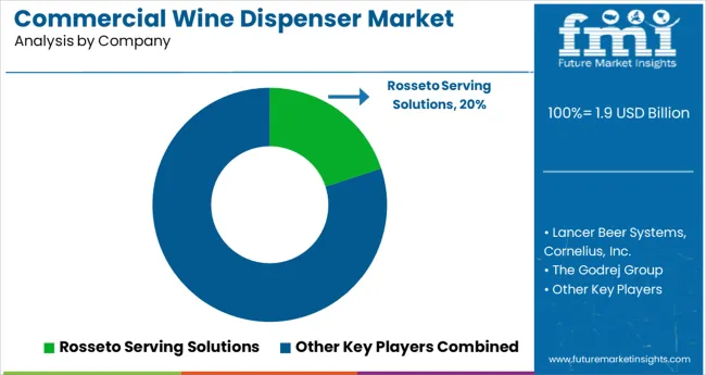 Commercial Wine Dispenser Market Analysis By Company