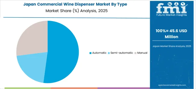 Commercial Wine Dispenser Market Japan Market Share Analysis By Type