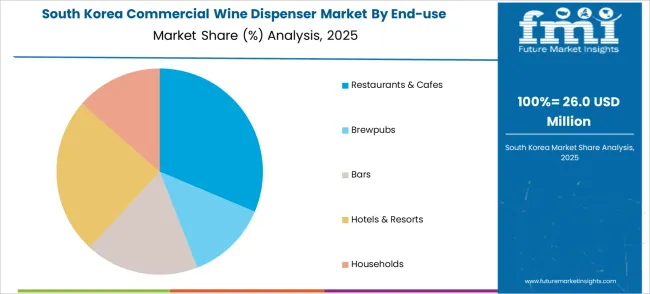 Commercial Wine Dispenser Market South Korea Market Share Analysis By End Use