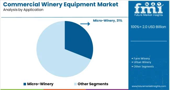 Commercial Winery Equipment Market Analysis By Application