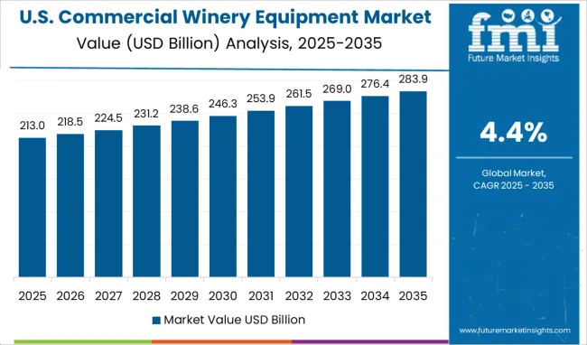 Commercial Winery Equipment Market Country Value Analysis