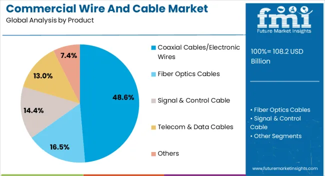 Commercial Wire And Cable Market Analysis By Product