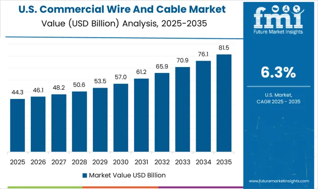 Commercial Wire And Cable Market Country Value Analysis