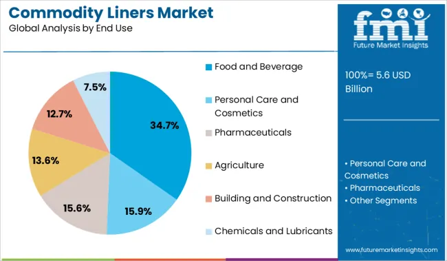 Commodity Liners Market Analysis By End Use