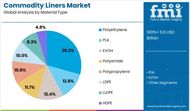 Commodity Liners Market Analysis By Material Type