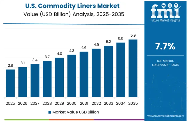 Commodity Liners Market Country Value Analysis
