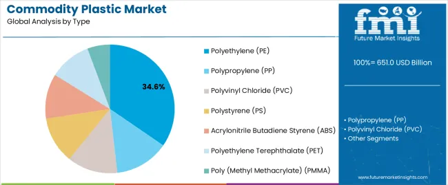 Commodity Plastic Market Analysis By Type