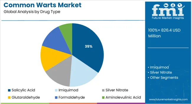 Common Warts Market Analysis By Drug Type