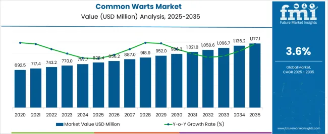 Common Warts Market Market Value Analysis