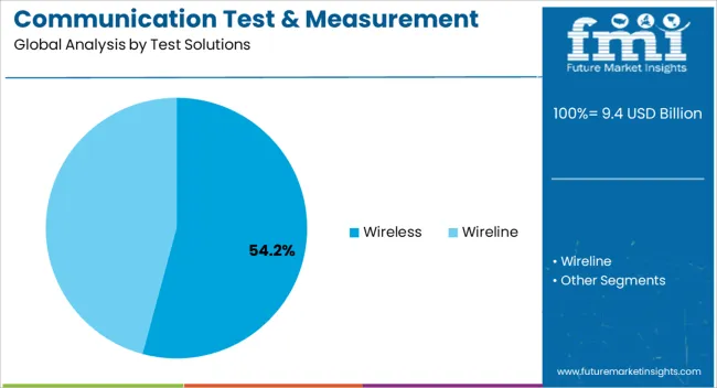 Communication Test & Measurement Market Analysis By Test Solutions Communication Test & Measurement Market Analysis By Test Solutions