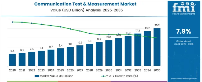 Communication Test & Measurement Market Market Value Analysis Communication Test & Measurement Market Market Value Analysis