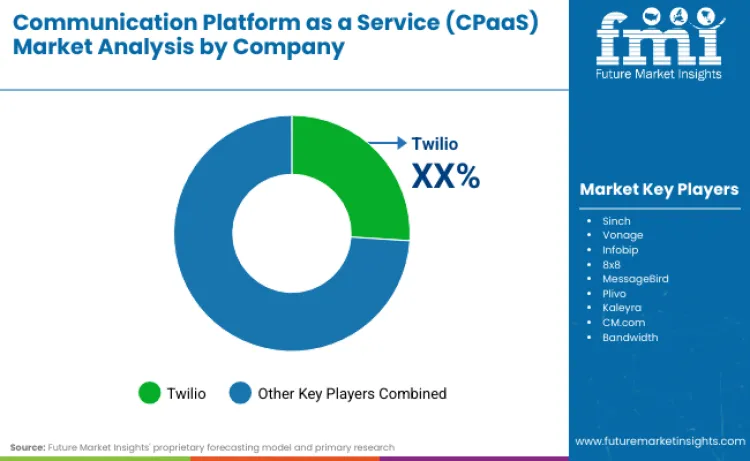 Communications Platform As A Service Cpaas Market By Company