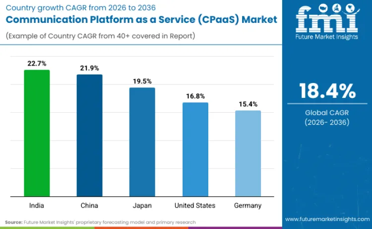 Communications Platform As A Service Cpaas Market By Country