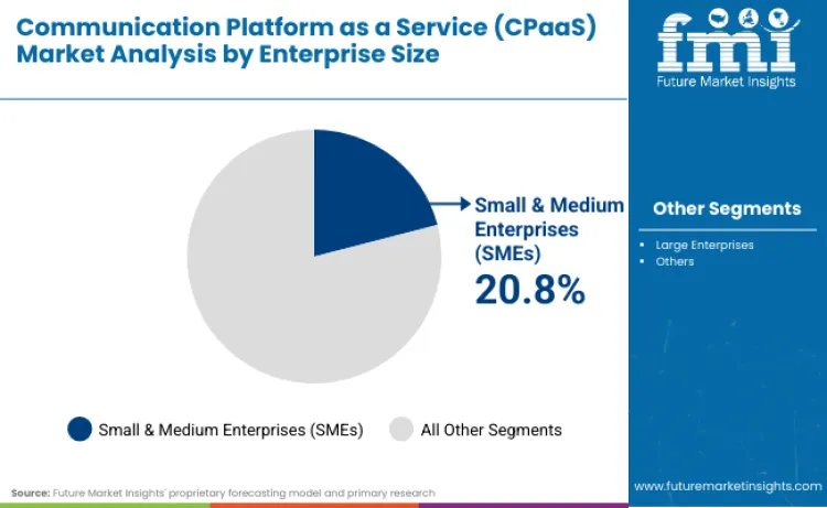 Communications Platform As A Service Cpaas Market By Enterprize Type