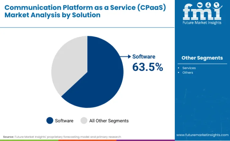 Communications Platform As A Service Cpaas Market By Solution