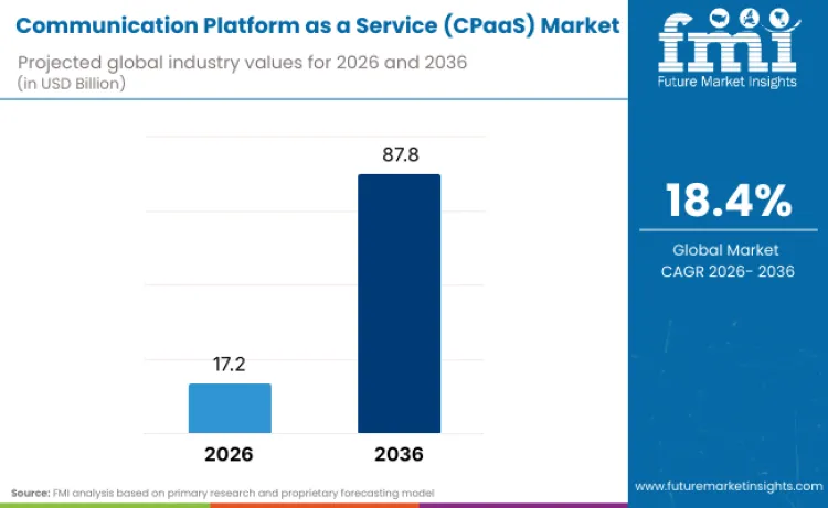 Communications Platform As A Service Cpaas Market
