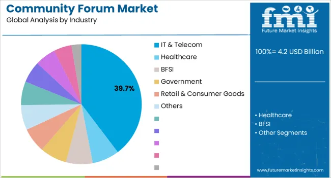 Community Forum Market Analysis By Industry