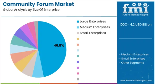 Community Forum Market Analysis By Size Of Enterprise