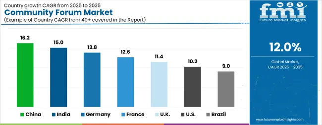 Community Forum Market Cagr Analysis By Country
