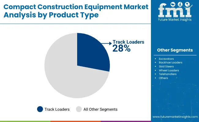 Compact Construction Equipment Market Analysis By Product Type
