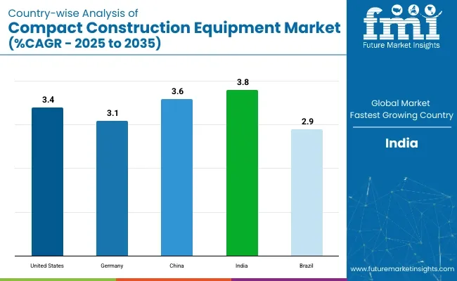 Compact Construction Equipment Market Country Wise Analysis