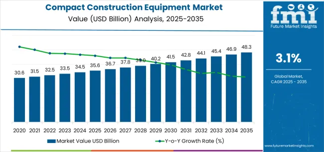 Compact Construction Equipment Market Market Value Analysis